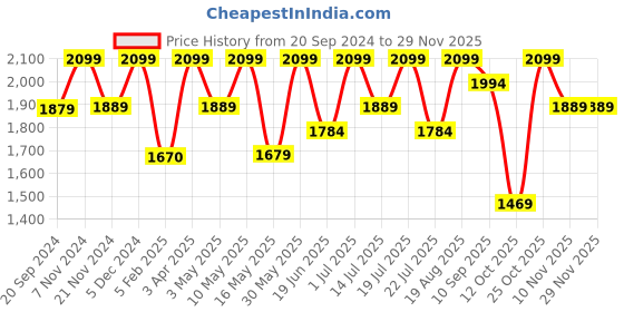 tatacliq.com CHRONIKLE Embellished Green Iron Wall Clock chronikle Price History Graph from 20 Sep 2024 to 28 Nov 2025