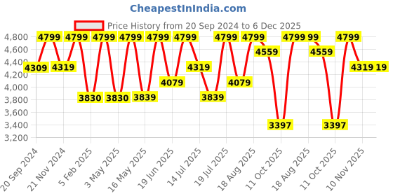 tatacliq.com CHRONIKLE Floral Design Black Iron Roman Number Analog Wall Clock chronikle Price History Graph from 20 Sep 2024 to 5 Dec 2025