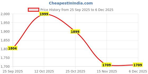 tatacliq.com CHRONIKLE Gold & Brown Polyresin Buddha 4 Steps Indoor Waterfall Fountain chronikle Price History Graph from 25 Sep 2025 to 5 Dec 2025