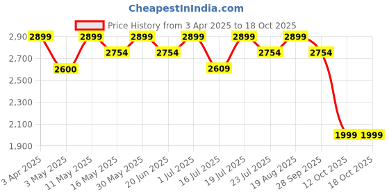 tatacliq.com CHRONIKLE Gold & Brown Polyresin Meditating Buddha Waterfall Fountain chronikle Price History Graph from 3 Apr 2025 to 18 Oct 2025