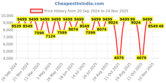 tatacliq.com CHRONIKLE Golden & Blue Iron Wall Art Design Vertical Analog Roman Numbers Wall Clock chronikle Price History Graph from 20 Sep 2024 to 24 Nov 2025