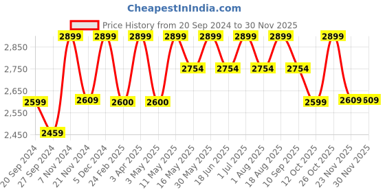tatacliq.com CHRONIKLE Golden & Brown Polyresin 5 Diya Steps Table Top Waterfall Fountain chronikle Price History Graph from 20 Sep 2024 to 29 Nov 2025