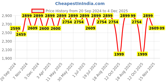 tatacliq.com CHRONIKLE Golden & Brown Polyresin Ganesha Idol Both Sided 5 Steps Waterfall Fountain chronikle Price History Graph from 20 Sep 2024 to 3 Dec 2025