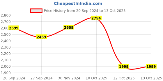 tatacliq.com CHRONIKLE Golden & Brown Polyresin Ganesha Waterfall Fountain chronikle Price History Graph from 20 Sep 2024 to 13 Oct 2025