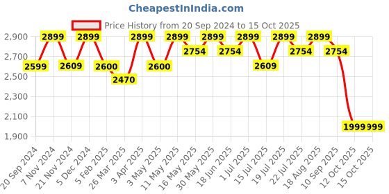 tatacliq.com CHRONIKLE Golden & Brown Polyresin Meditating Buddha Sitting In Cave Style Waterfall Fountain chronikle Price History Graph from 20 Sep 2024 to 14 Oct 2025