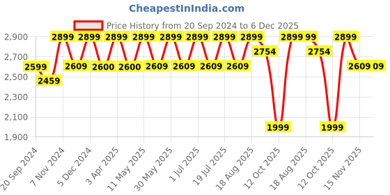 tatacliq.com CHRONIKLE Golden & Brown Polyresin Meditating Buddha Waterfall Fountain chronikle Price History Graph from 20 Sep 2024 to 6 Dec 2025