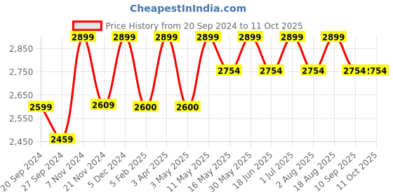 tatacliq.com CHRONIKLE Golden & White Polyresin Table Top 5 Diya Steps Waterfall Fountain chronikle Price History Graph from 20 Sep 2024 to 10 Oct 2025