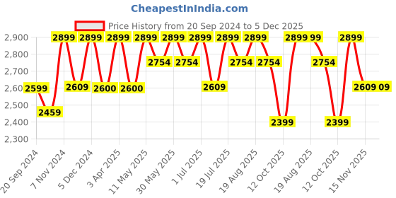 tatacliq.com CHRONIKLE Golden Brown Polyresin Ganesha Idol 4 Steps Waterfall Fountain chronikle Price History Graph from 20 Sep 2024 to 5 Dec 2025