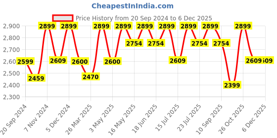 tatacliq.com CHRONIKLE Golden Brown Polyresin Meditating Buddha 4 Steps Waterfall Fountain chronikle Price History Graph from 20 Sep 2024 to 4 Dec 2025