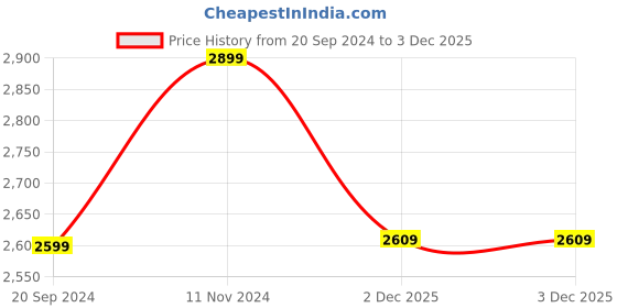 tatacliq.com CHRONIKLE Golden Brown Polyresin Side Face Buddha Design Waterfall Fountain chronikle Price History Graph from 20 Sep 2024 to 2 Dec 2025