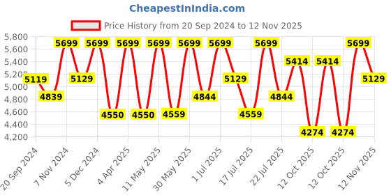 tatacliq.com CHRONIKLE Golden Iron Leaf Style Round Wall Mirror chronikle Price History Graph from 20 Sep 2024 to 12 Nov 2025