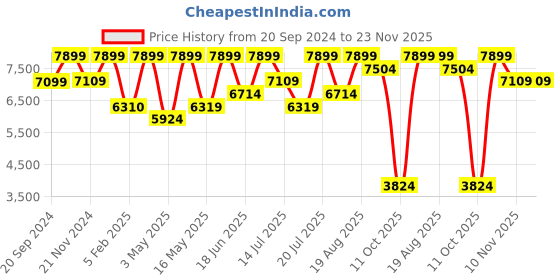 tatacliq.com CHRONIKLE Golden Iron Round Rings Design Vertical Wall Art Analog English Numbers Wall Clock chronikle Price History Graph from 20 Sep 2024 to 23 Nov 2025