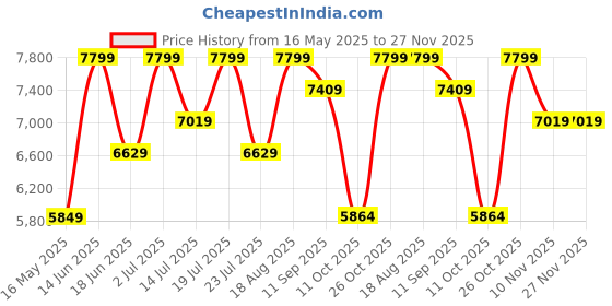tatacliq.com CHRONIKLE Green And Golden Iron Beautiful Flower Style Round Analog Wall Clock chronikle Price History Graph from 16 May 2025 to 26 Nov 2025