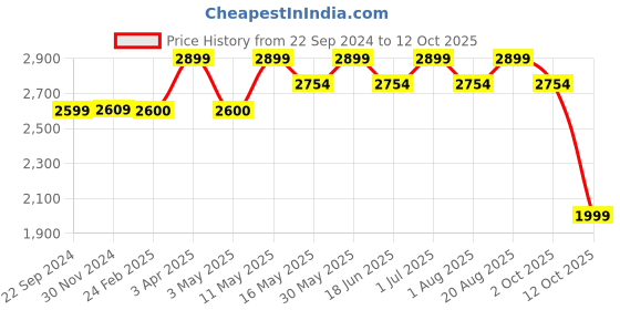 tatacliq.com CHRONIKLE Grey & Chocolate Polyresin Table Top 5 Artistic Steps Waterfall Fountain chronikle Price History Graph from 22 Sep 2024 to 12 Oct 2025