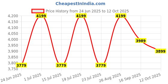 tatacliq.com CHRONIKLE Grey Polyresin Designer 4 Step Indoor Water Fountain chronikle Price History Graph from 24 Jun 2025 to 11 Oct 2025