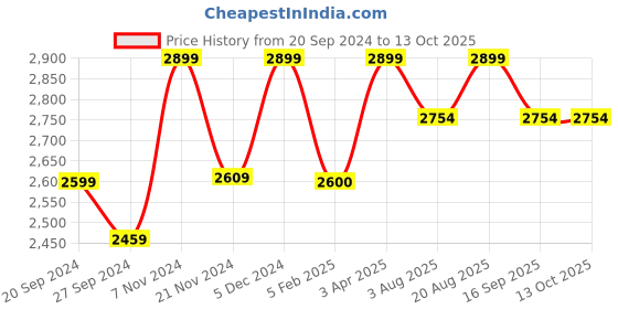 tatacliq.com CHRONIKLE Grey Polyresin Table Top 5 Diya Steps Waterfall Fountain chronikle Price History Graph from 20 Sep 2024 to 13 Oct 2025