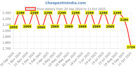 tatacliq.com CHRONIKLE Horizontal Brown Wood Table or Desk Clock chronikle Price History Graph from 20 Sep 2024 to 11 Oct 2025