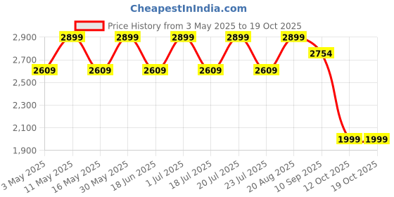tatacliq.com CHRONIKLE Multicolor Polyresin 2 Steps Hut Style Indoor Water Fountain chronikle Price History Graph from 3 May 2025 to 18 Oct 2025