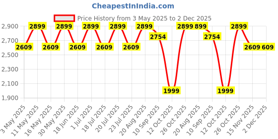 tatacliq.com CHRONIKLE Multicolor Polyresin Adorable Indoor 2 Steps Water Fountain chronikle Price History Graph from 3 May 2025 to 2 Dec 2025