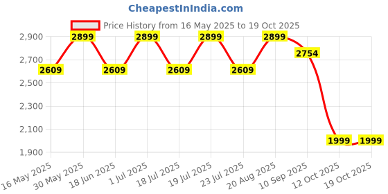 tatacliq.com CHRONIKLE Multicolor Polyresin Birds 3 Steps Indoor Water Fountain chronikle Price History Graph from 16 May 2025 to 17 Oct 2025