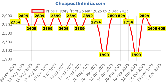 tatacliq.com CHRONIKLE Multicolor Polyresin Birds 3 Steps Indoor Water Fountain chronikle Price History Graph from 26 Mar 2025 to 2 Dec 2025