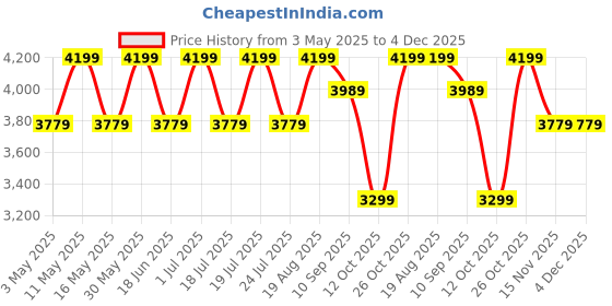 tatacliq.com CHRONIKLE Multicolor Polyresin Buddha 5 Step Indoor Water Fountain chronikle Price History Graph from 3 May 2025 to 4 Dec 2025