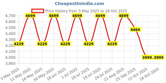 tatacliq.com CHRONIKLE Multicolor Polyresin Designer 3 Step Indoor Water Fountain chronikle Price History Graph from 3 May 2025 to 18 Oct 2025