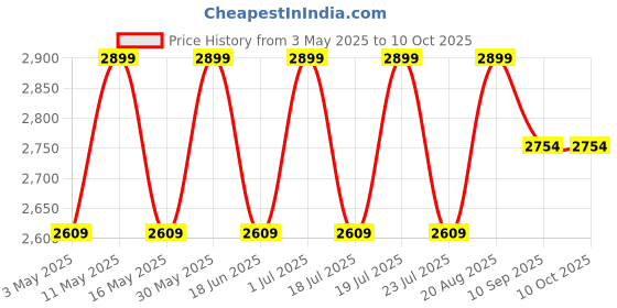 tatacliq.com CHRONIKLE Multicolor Polyresin Designer 4 Step Indoor Water Fountain chronikle Price History Graph from 3 May 2025 to 9 Oct 2025