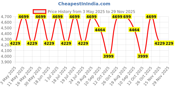 tatacliq.com CHRONIKLE Multicolor Polyresin Designer 4 Step Indoor Water Fountain chronikle Price History Graph from 3 May 2025 to 29 Nov 2025