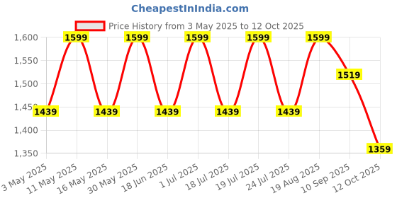 tatacliq.com CHRONIKLE Multicolor Polyresin Designer 4 Step Indoor Water Fountain chronikle Price History Graph from 3 May 2025 to 12 Oct 2025