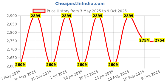 tatacliq.com CHRONIKLE Multicolor Polyresin Designer Indoor 3 Steps Water Fountain chronikle Price History Graph from 3 May 2025 to 8 Oct 2025
