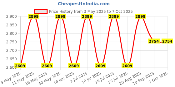 tatacliq.com CHRONIKLE Multicolor Polyresin Elephant Design 3 Steps Water Fountain chronikle Price History Graph from 3 May 2025 to 7 Oct 2025