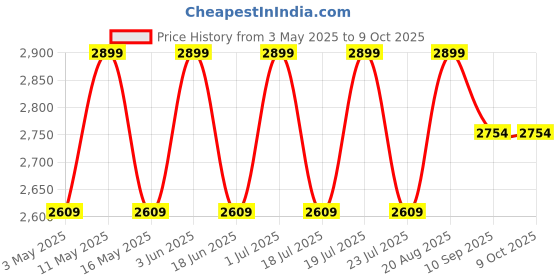 tatacliq.com CHRONIKLE Multicolor Polyresin Hen Design Indoor 3 Steps Water Fountain chronikle Price History Graph from 3 May 2025 to 9 Oct 2025