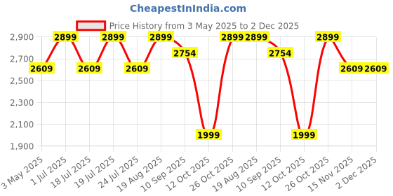 tatacliq.com CHRONIKLE Multicolor Polyresin Hut Style 3 Steps Indoor Water Fountain chronikle Price History Graph from 3 May 2025 to 2 Dec 2025