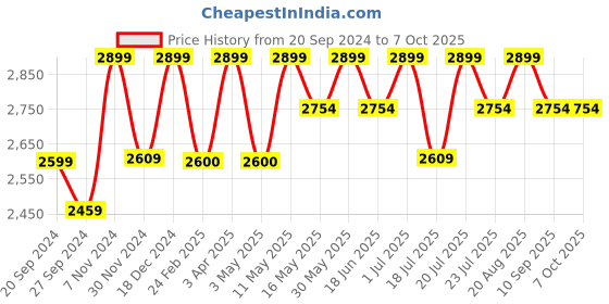 tatacliq.com CHRONIKLE Multicolor Polyresin Hut Style 3 Steps Waterfall Fountain chronikle Price History Graph from 20 Sep 2024 to 7 Oct 2025