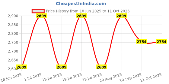 tatacliq.com CHRONIKLE Multicolor Polyresin Hut Style Indoor 2 Steps Water Fountain chronikle Price History Graph from 18 Jun 2025 to 10 Oct 2025