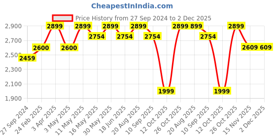 tatacliq.com CHRONIKLE Multicolor Polyresin Jungle Theme 2 Steps Waterfall Fountain chronikle Price History Graph from 27 Sep 2024 to 2 Dec 2025