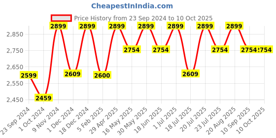 tatacliq.com CHRONIKLE Multicolor Polyresin Table Top 2 Steps Waterfall Fountain chronikle Price History Graph from 23 Sep 2024 to 10 Oct 2025