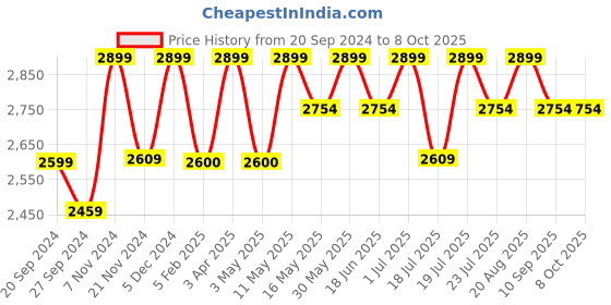 tatacliq.com CHRONIKLE Multicolor Polyresin Table Top 3 Steps Waterfall Fountain chronikle Price History Graph from 20 Sep 2024 to 7 Oct 2025