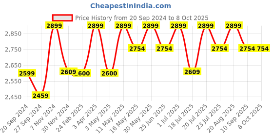 tatacliq.com CHRONIKLE Multicolor Polyresin Table Top 3 Steps Waterfall Fountain chronikle Price History Graph from 20 Sep 2024 to 7 Oct 2025