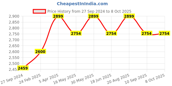 tatacliq.com CHRONIKLE Multicolor Polyresin Table Top 4 Steps Waterfall Fountain chronikle Price History Graph from 27 Sep 2024 to 7 Oct 2025
