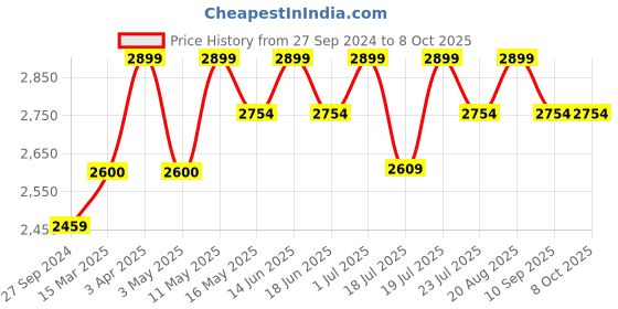 tatacliq.com CHRONIKLE Multicolor Polyresin Well Bucket Design 2 Steps Waterfall Fountain chronikle Price History Graph from 27 Sep 2024 to 8 Oct 2025
