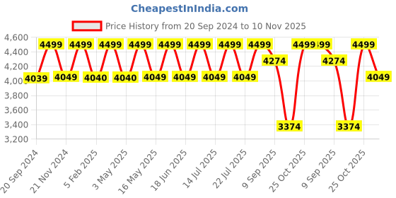 tatacliq.com CHRONIKLE Octagon Brown Wood Wall Clock chronikle Price History Graph from 20 Sep 2024 to 10 Nov 2025