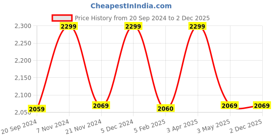 tatacliq.com CHRONIKLE Octagon Brown Wood Wall Clock chronikle Price History Graph from 20 Sep 2024 to 2 Dec 2025