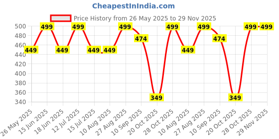 tatacliq.com CHRONIKLE Orange Wood Butterflies Scenery 3D Wall Painting - Set of 5 chronikle Price History Graph from 26 May 2025 to 29 Nov 2025