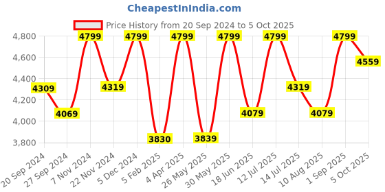 tatacliq.com CHRONIKLE Pink Iron Sun Burst Designer Round Wall Mirror chronikle Price History Graph from 20 Sep 2024 to 5 Oct 2025
