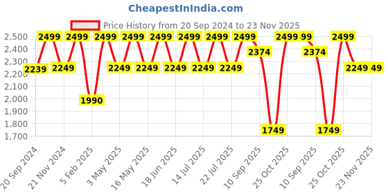 tatacliq.com CHRONIKLE Purple Resin Elegant Round Stone Art Analog Roman Numbers Wall Clock chronikle Price History Graph from 20 Sep 2024 to 23 Nov 2025