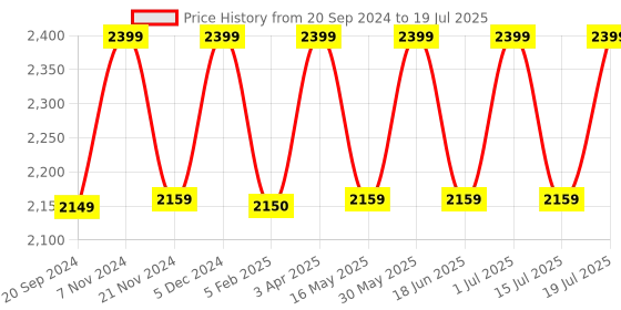 tatacliq.com CHRONIKLE Rectangular Brown Wood Table or Desk Clock chronikle Price History Graph from 20 Sep 2024 to 15 Jul 2025