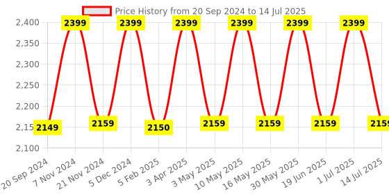 tatacliq.com CHRONIKLE Rectangular Brown Wood Table or Desk Clock chronikle Price History Graph from 20 Sep 2024 to 14 Jul 2025