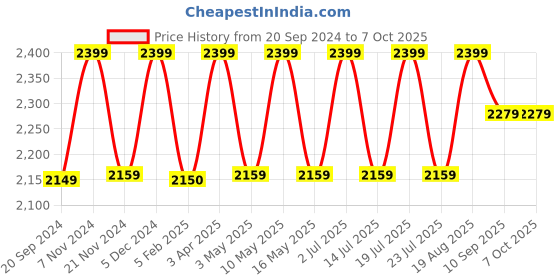 tatacliq.com CHRONIKLE Rectangular Rosewood Brown Wood Table or Desk Clock chronikle Price History Graph from 20 Sep 2024 to 7 Oct 2025